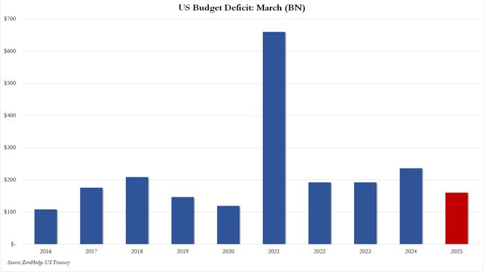 March Deficit Unexpectedly Tumbles To 5 Year Low As DOGE Cracks Down On Democrat Money-Laundering Schemes