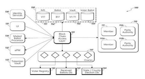 The USPS Just Filed A Patent For A Blockchain-Based Secure-Votin