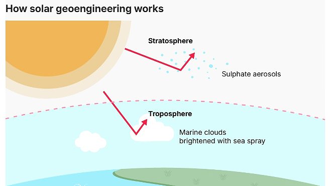 Is THIS the key to stopping global warming? Scientists want to dim SUN