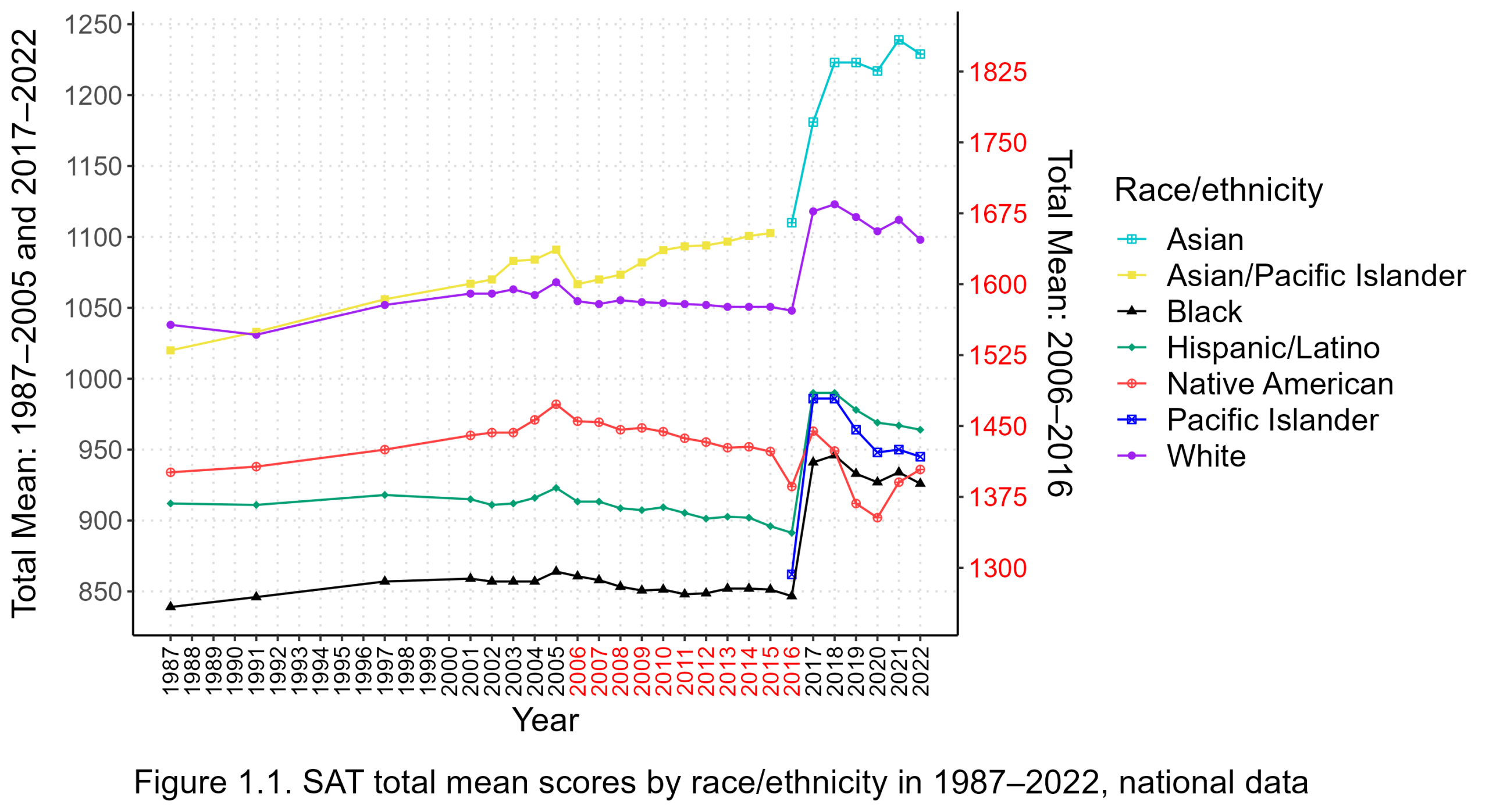 The SAT and Racial/Ethnic Differences in Cognitive Ability