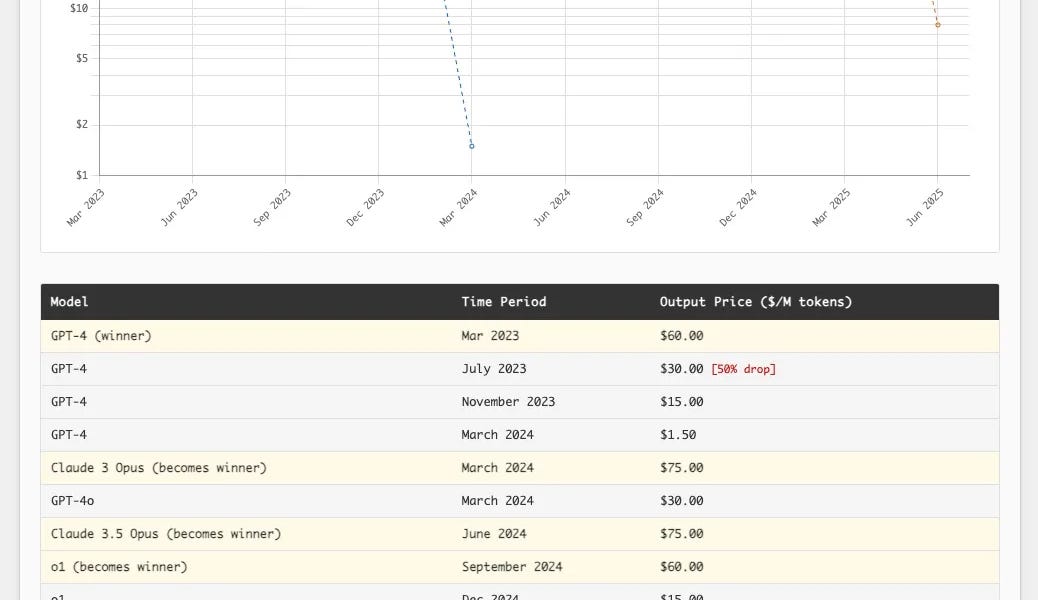 tokens are getting more expensive
