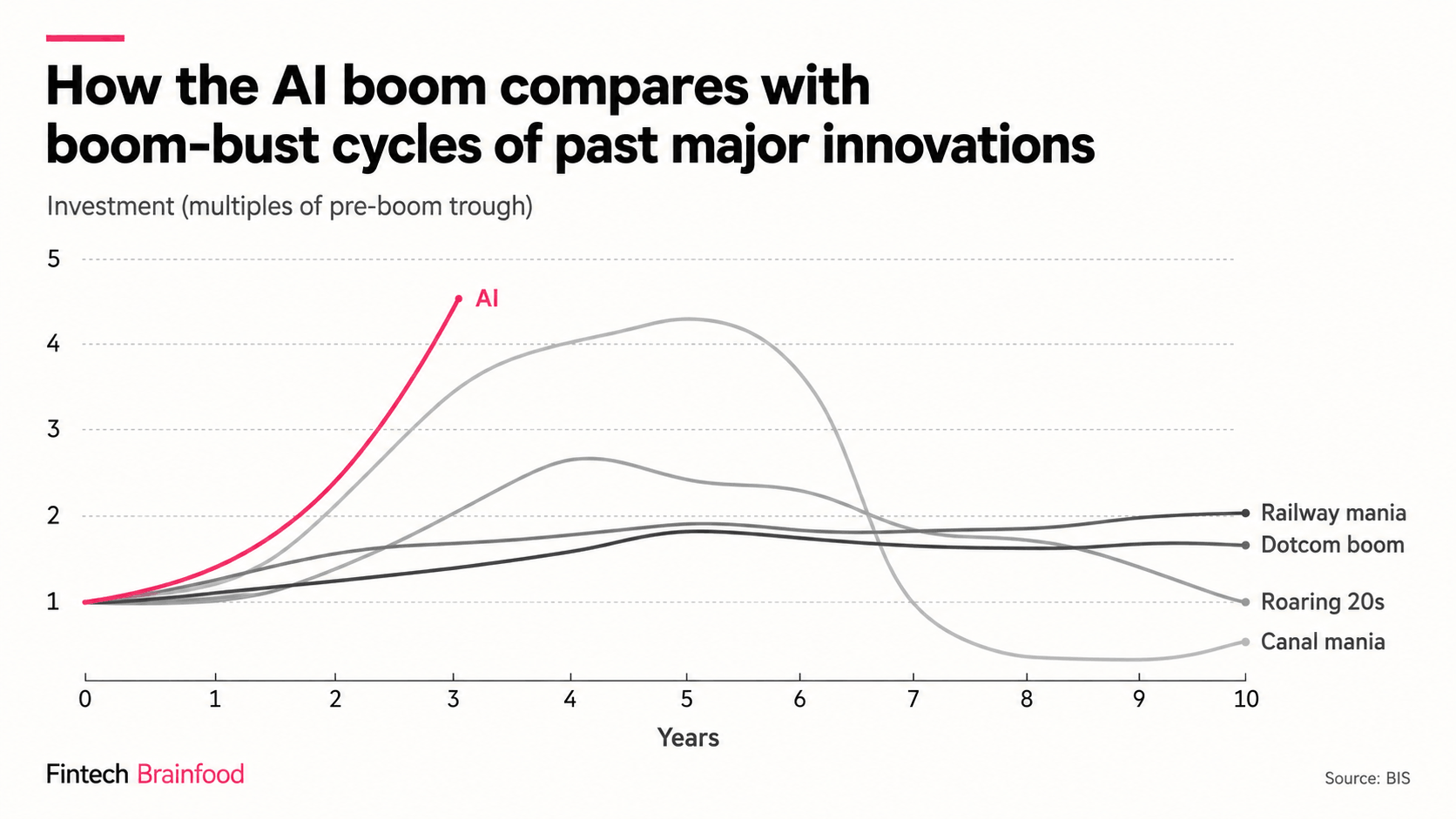 ???? Will AI Make Dotcom Look Like a Blip? | Fintech Brainfood