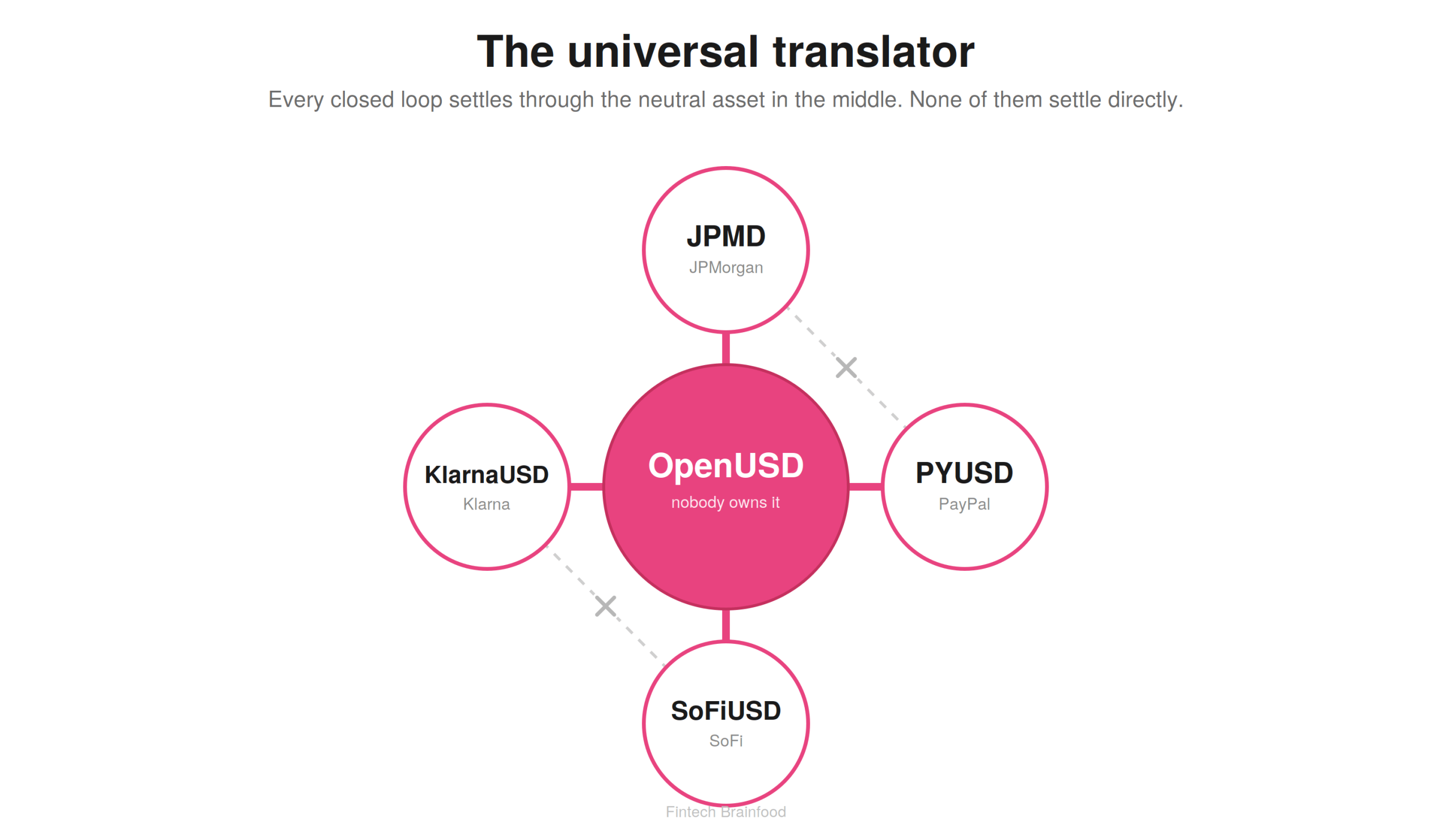 The Coin Nobody Owns: OpenUSD Explained | Fintech Brainfood